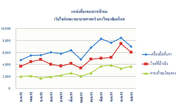 แหล่งที่มาของการเข้าชมเว็บไซต์