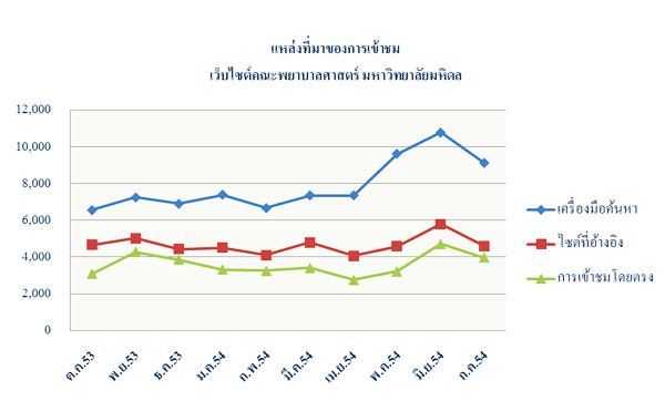 แหล่งที่มาของการเข้าชมเว็บไซต์