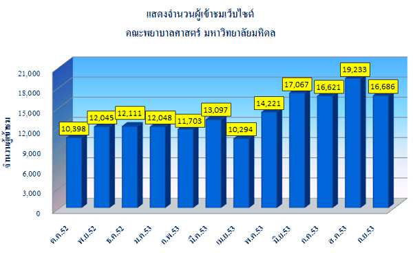 แสดงจำนวนผู้เข้าชมเว็บไซต์