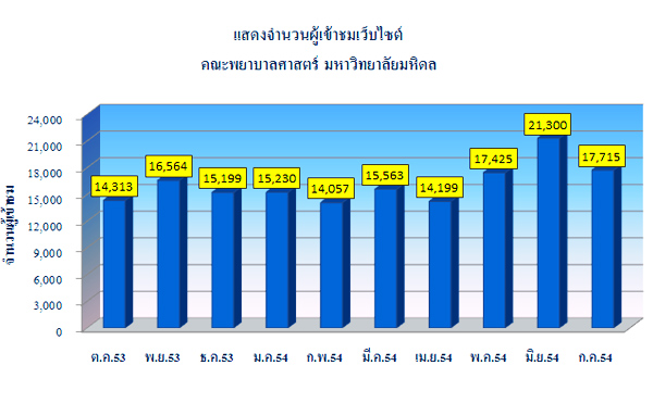 แสดงจำนวนผู้เข้าชมเว็บไซต์